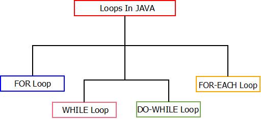 loops-in-java-types